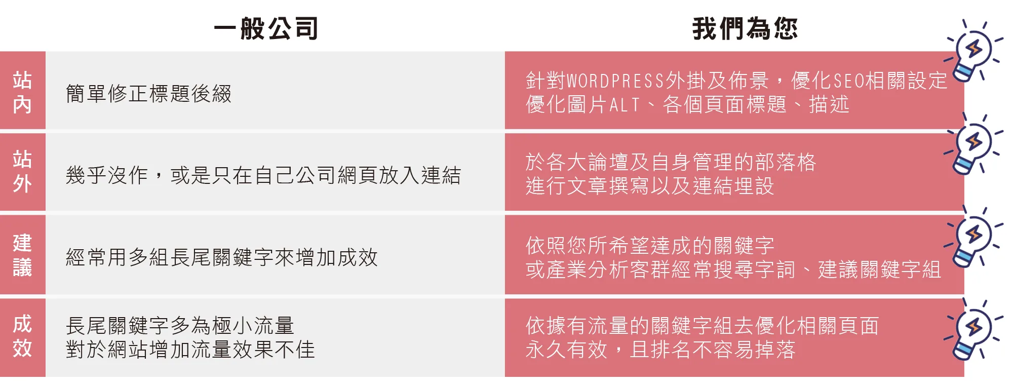 SEO 優化前後比較